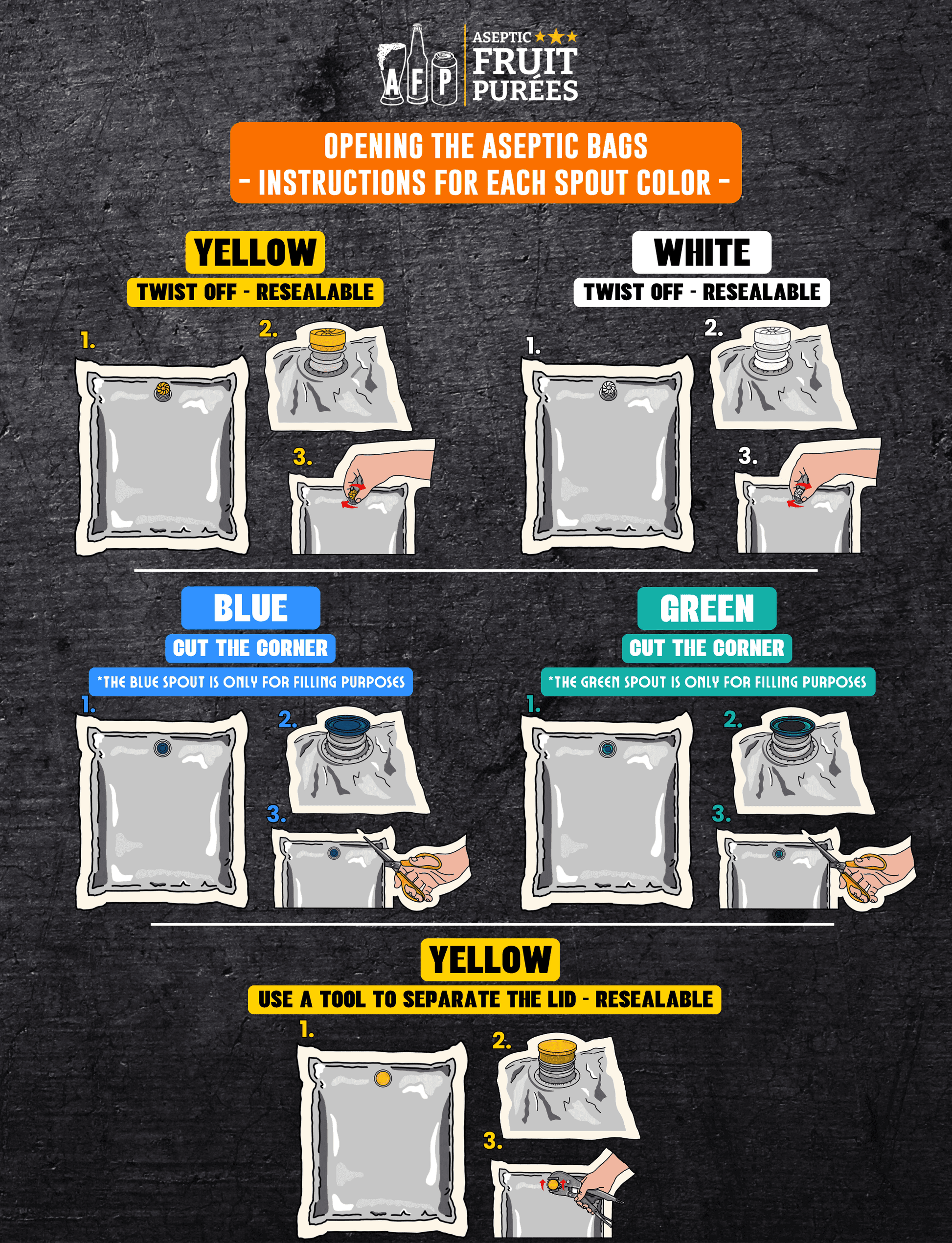 Instructions for opening aseptic bags with different spout colors on a dark background.